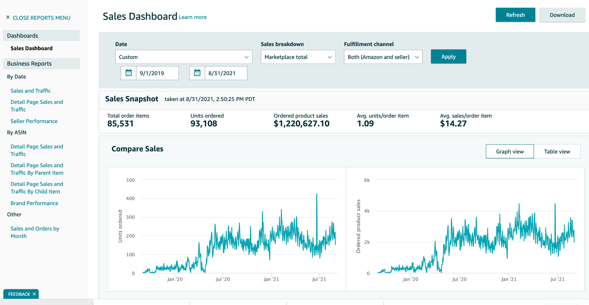 Amazon Seller Central - Sales Dashboard showing sales growth
